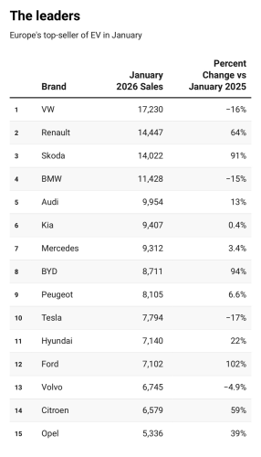 BYD Overtakes Tesla in Europe EV Sales, Ranks Eighth in January