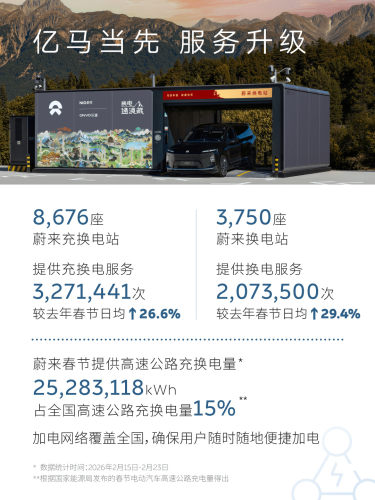 NIO’s Spring Festival Battery Swaps Exceed 2.07 Million, Up 29.4% Daily YoY