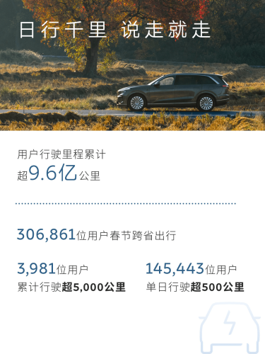 NIO’s Spring Festival Battery Swaps Exceed 2.07 Million, Up 29.4% Daily YoY