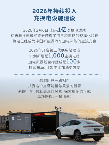 NIO’s Spring Festival Battery Swaps Exceed 2.07 Million, Up 29.4% Daily YoY
