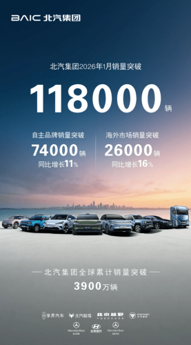 BAIC Group Sales Hit 118,000 Units in January, Overseas Share Reaches 22%