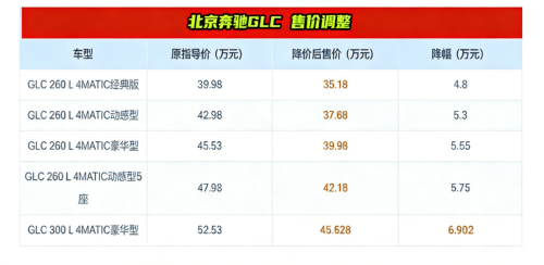 Mercedes-Benz, Mercedes-Benz Cuts Prices Up to 10% to Address Shifts in China Market