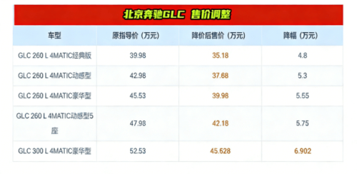 Mercedes-Benz Cuts Prices Up to 10% to Address Shifts in China Market