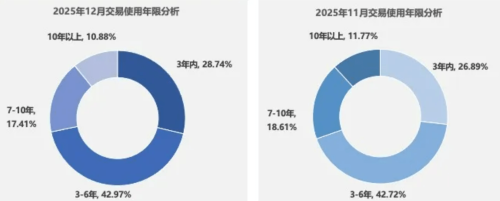 China’s Used NEV Transactions Hit 168,800 Units in Dec 2025, SUVs Capture 28.9% Share