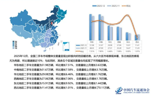 China’s Used NEV Transactions Hit 168,800 Units in Dec 2025, SUVs Capture 28.9% Share