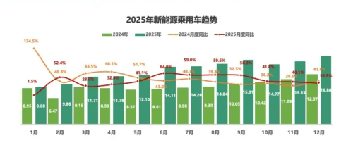 China’s Used NEV Transactions Hit 168,800 Units in Dec 2025, SUVs Capture 28.9% Share