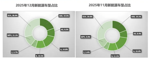 China’s Used NEV Transactions Hit 168,800 Units in Dec 2025, SUVs Capture 28.9% Share