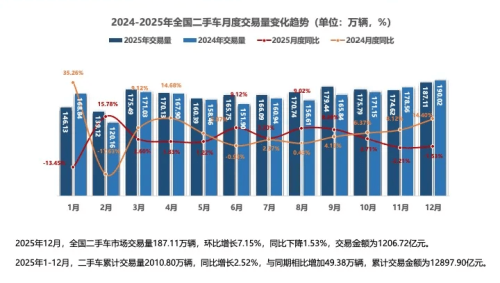 China’s Used NEV Transactions Hit 168,800 Units in Dec 2025, SUVs Capture 28.9% Share