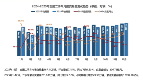 China’s Used NEV Transactions Hit 168,800 Units in Dec 2025, SUVs Capture 28.9% Share
