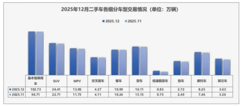 China’s Used NEV Transactions Hit 168,800 Units in Dec 2025, SUVs Capture 28.9% Share