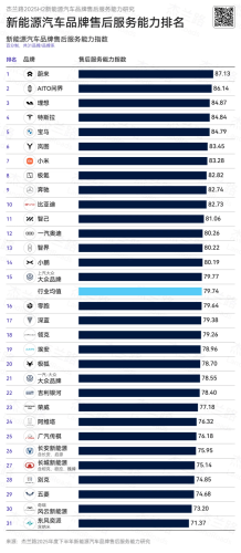 NIO and AITO Lead China NEV After-Sales Rankings in H2 2025