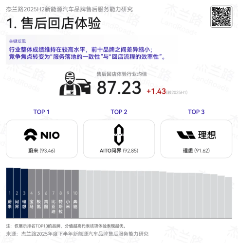 NIO and AITO Lead China NEV After-Sales Rankings in H2 2025