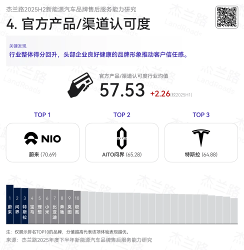 NIO, NIO and AITO Lead China NEV After-Sales Rankings in H2 2025