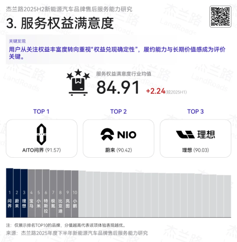 NIO, NIO and AITO Lead China NEV After-Sales Rankings in H2 2025