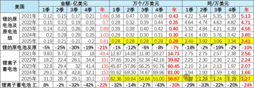 China’s 2025 Lithium Battery Exports Hit $76.8B, EU Makes Up 40%