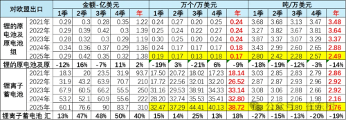 China’s 2025 Lithium Battery Exports Hit $76.8B, EU Makes Up 40%