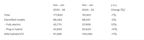 Volvo Reports 177,830 Global Sales in Three Months to End of Jan, Down 7%