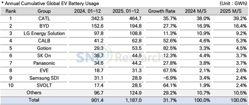 Global EV battery installations hit 1,187 GWh in 2025, CATL claims 39.2% share