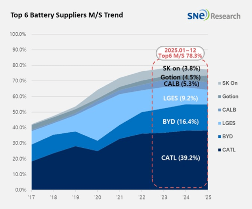 Global EV battery installations hit 1,187 GWh in 2025, CATL claims 39.2% share