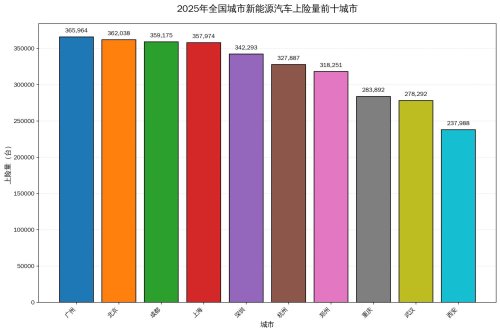 2025 China NEV City Dead Zones Report: 8 in Nagqu, 190,000 in Suzhou