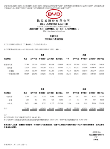 BYD Sales Slide 41% as NIO, Zeekr Post Sharp Gains in Feb Delivery Race