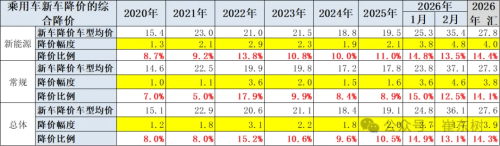 China NEV Price Cuts Average 13.5% in Feb as Auto Price War Cools