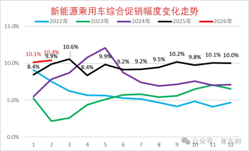 China NEV Price Cuts Average 13.5% in Feb as Auto Price War Cools