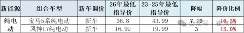 China NEV Price Cuts Average 13.5% in Feb as Auto Price War Cools