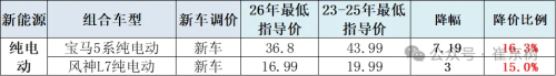 China NEV Price Cuts Average 13.5% in Feb as Auto Price War Cools