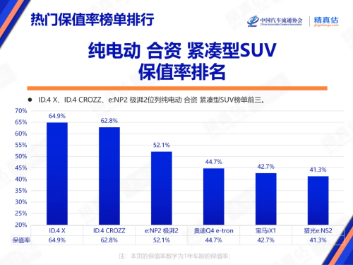 Tesla, China Used-Car Sales Fall in Feb, Tesla Tops 3-Year BEV Retention Ranking
