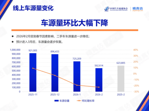 China Used-Car Sales Fall in Feb, Tesla Tops 3-Year BEV Retention Ranking