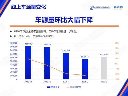 Tesla, China Used-Car Sales Fall in Feb, Tesla Tops 3-Year BEV Retention Ranking