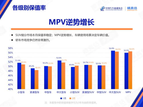 Tesla, China Used-Car Sales Fall in Feb, Tesla Tops 3-Year BEV Retention Ranking