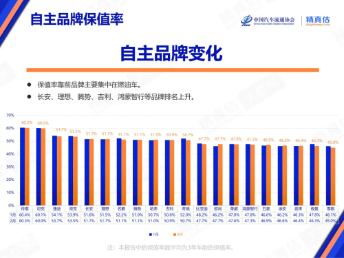 Tesla, China Used-Car Sales Fall in Feb, Tesla Tops 3-Year BEV Retention Ranking