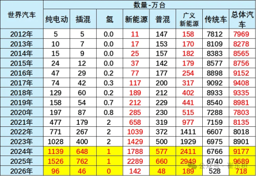 China NEV Passenger Car Share Hits 62.8% of Global Market in January