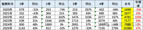 China’s Hydrogen Fleet Hits 10k Milestone, Surging 47% in 2025
