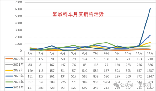 China’s Hydrogen Fleet Hits 10k Milestone, Surging 47% in 2025