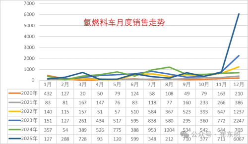 China’s Hydrogen Fleet Hits 10k Milestone, Surging 47% in 2025