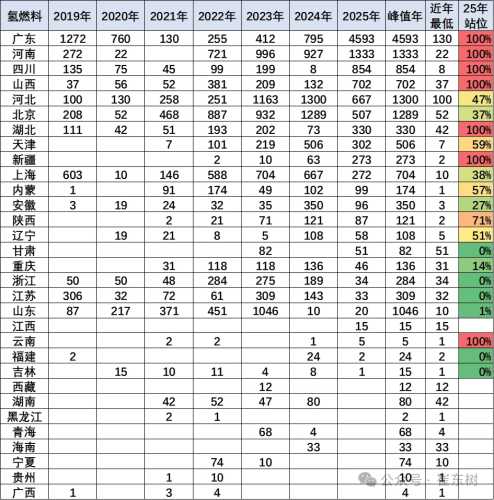 China’s Hydrogen Fleet Hits 10k Milestone, Surging 47% in 2025