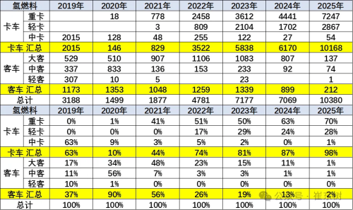 China’s Hydrogen Fleet Hits 10k Milestone, Surging 47% in 2025
