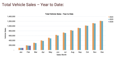 China Overtakes Japan as Australia’s Largest Source of New Cars in Feb