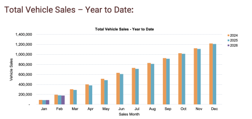 China Overtakes Japan as Australia’s Largest Source of New Cars in Feb