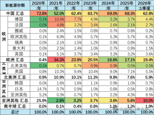 China NEV Passenger Car Share Hits 62.8% of Global Market in January