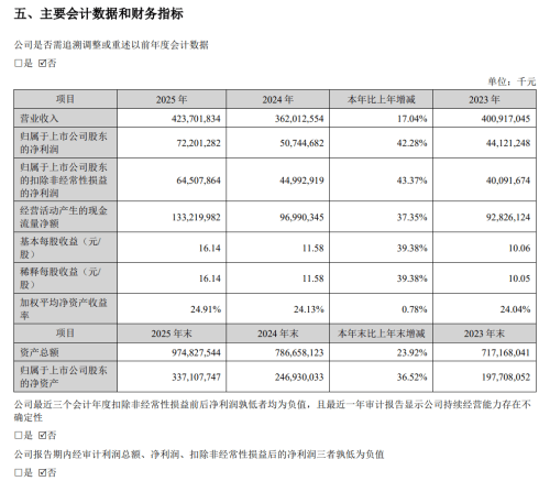 CATL, CATL Posts $104.7B Profit for 2025, Set to Distribute Over $43.5B in Dividends