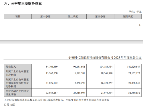 CATL, CATL Posts $104.7B Profit for 2025, Set to Distribute Over $43.5B in Dividends