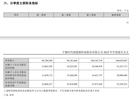 CATL, CATL Posts $104.7B Profit for 2025, Set to Distribute Over $43.5B in Dividends