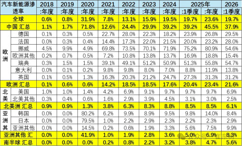 China NEV Passenger Car Share Hits 62.8% of Global Market in January