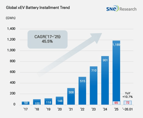 Global EV Battery Installations Hit 71.9 GWh in Jan: CATL Holds 45.2%, BYD 13.8%