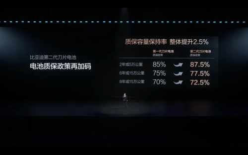 BYD | BYD’s 2nd-Gen Blade Battery Charges in Just 9 Minutes