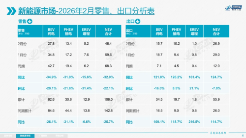 Tesla China February Wholesale Hits 58,599, Taking Top 3 Position